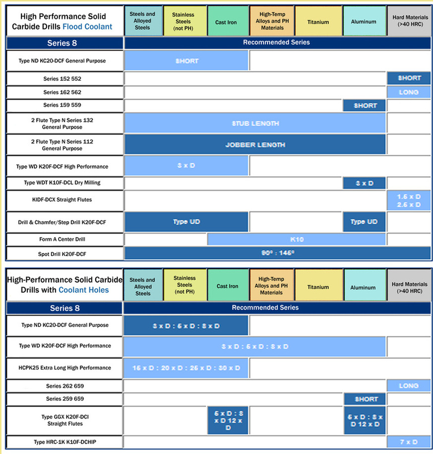 Widia Rubig Hanita Drills and Reamers product reference