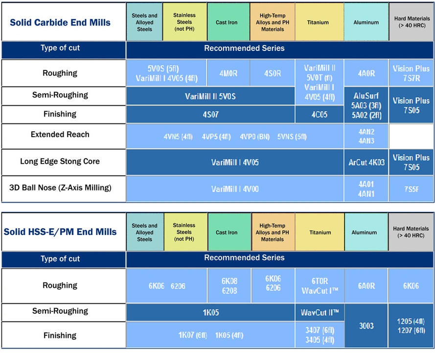 Widia Hanita End Mills product reference